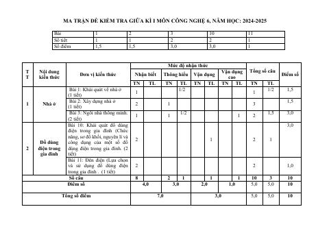 Đề thi Giữa kì 1 Công nghệ 6 năm 2024-2025 trường THCS Nguyễn Trãi (Quảng Nam)
